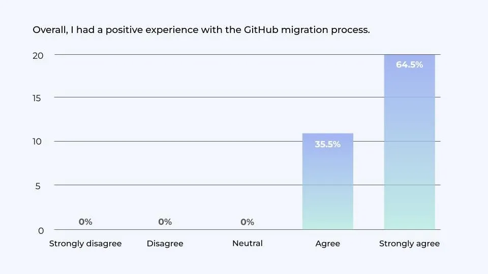GitLab To GitHub Part 2 Ready Set Migrate Clear Street Gitlab to github part 2 ready set migrate clear street